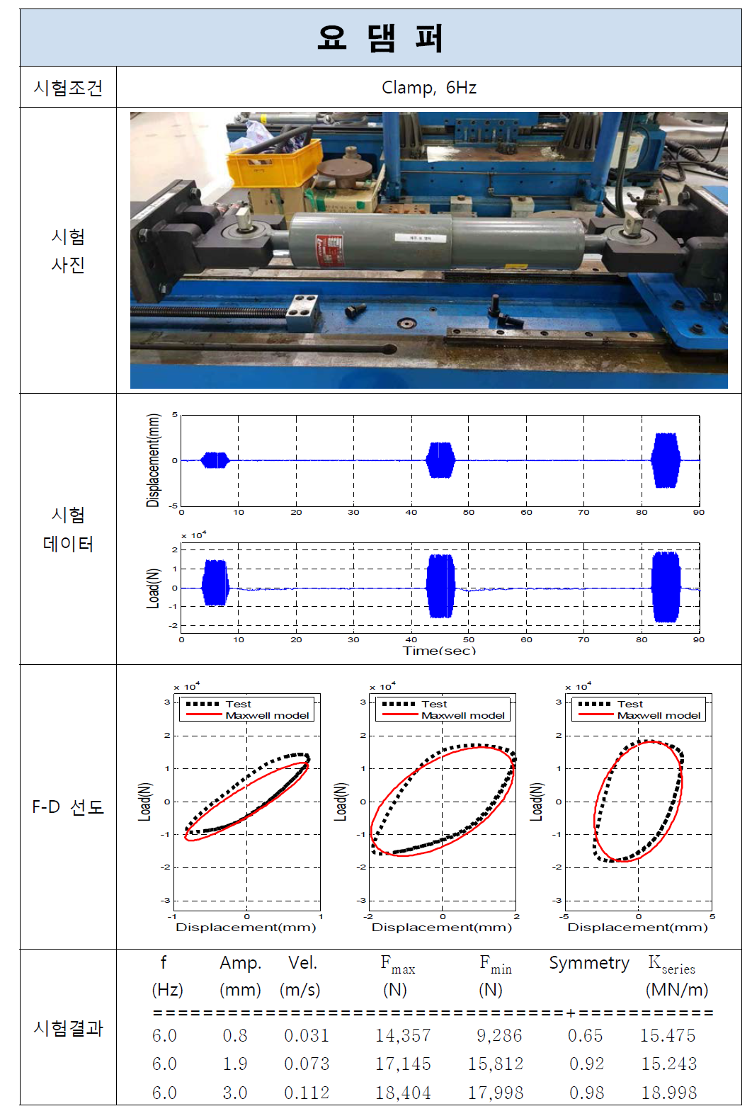 요댐퍼 시험결과(Clamp, 6Hz)