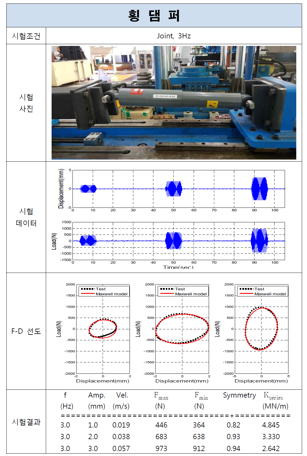 횡댐퍼 시험결과(Joint, 3Hz)
