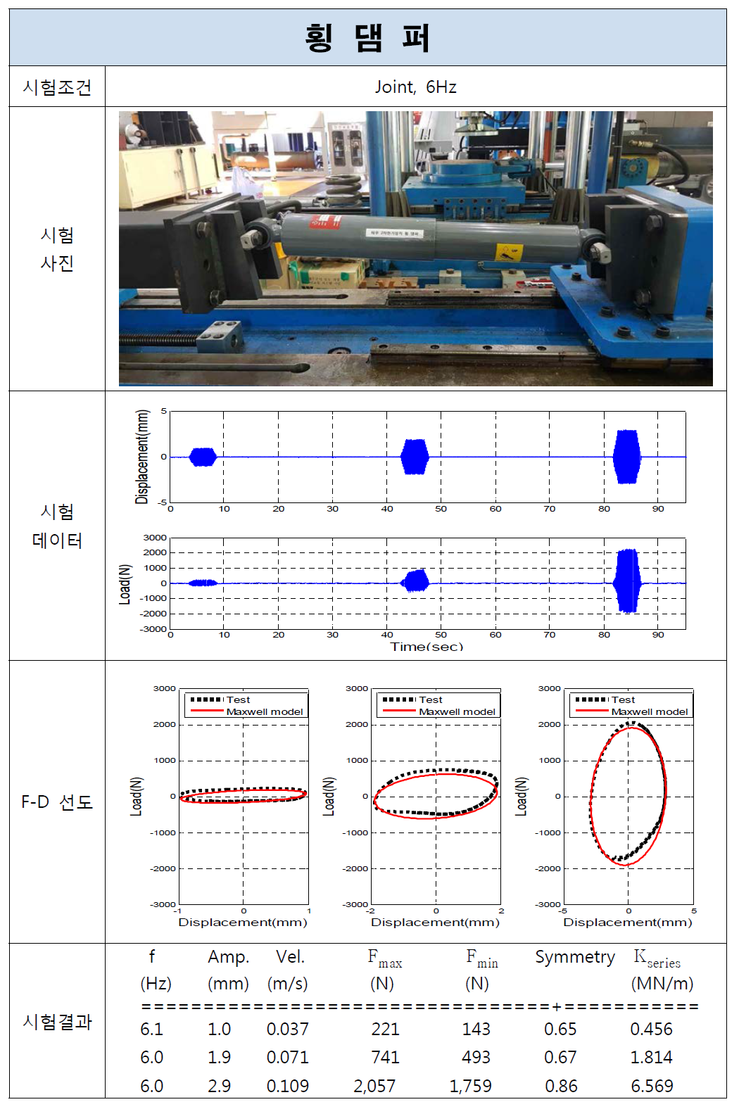 횡댐퍼 시험결과(Joint, 6Hz)