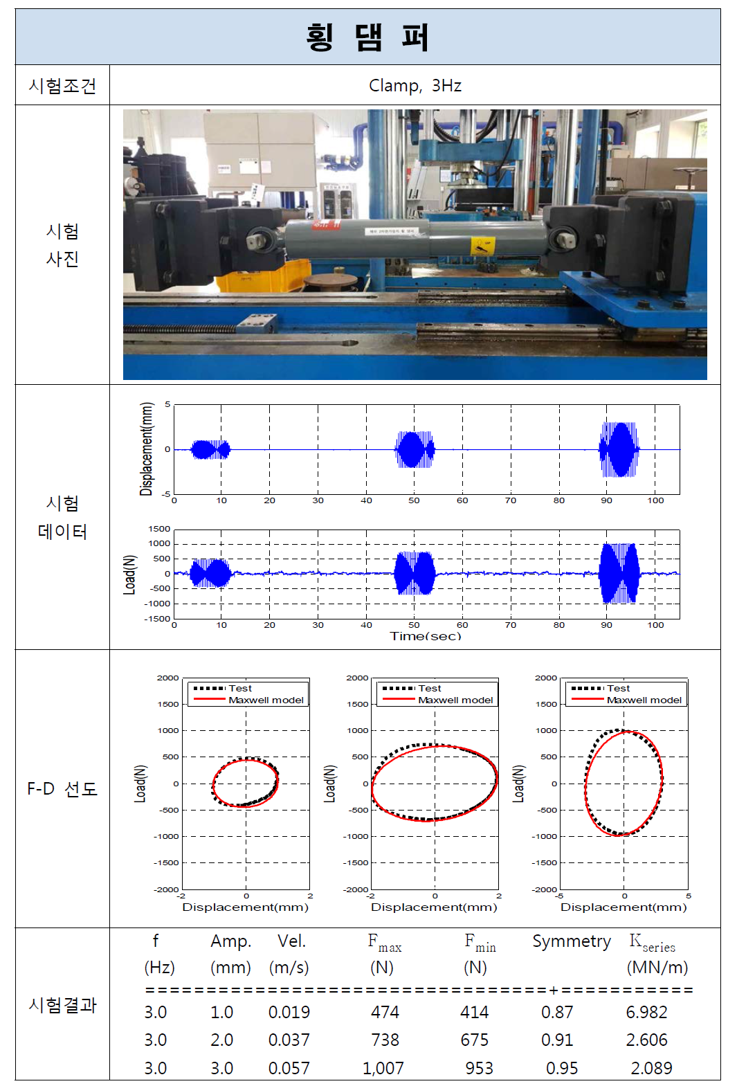 횡댐퍼 시험결과(Clamp, 3Hz)