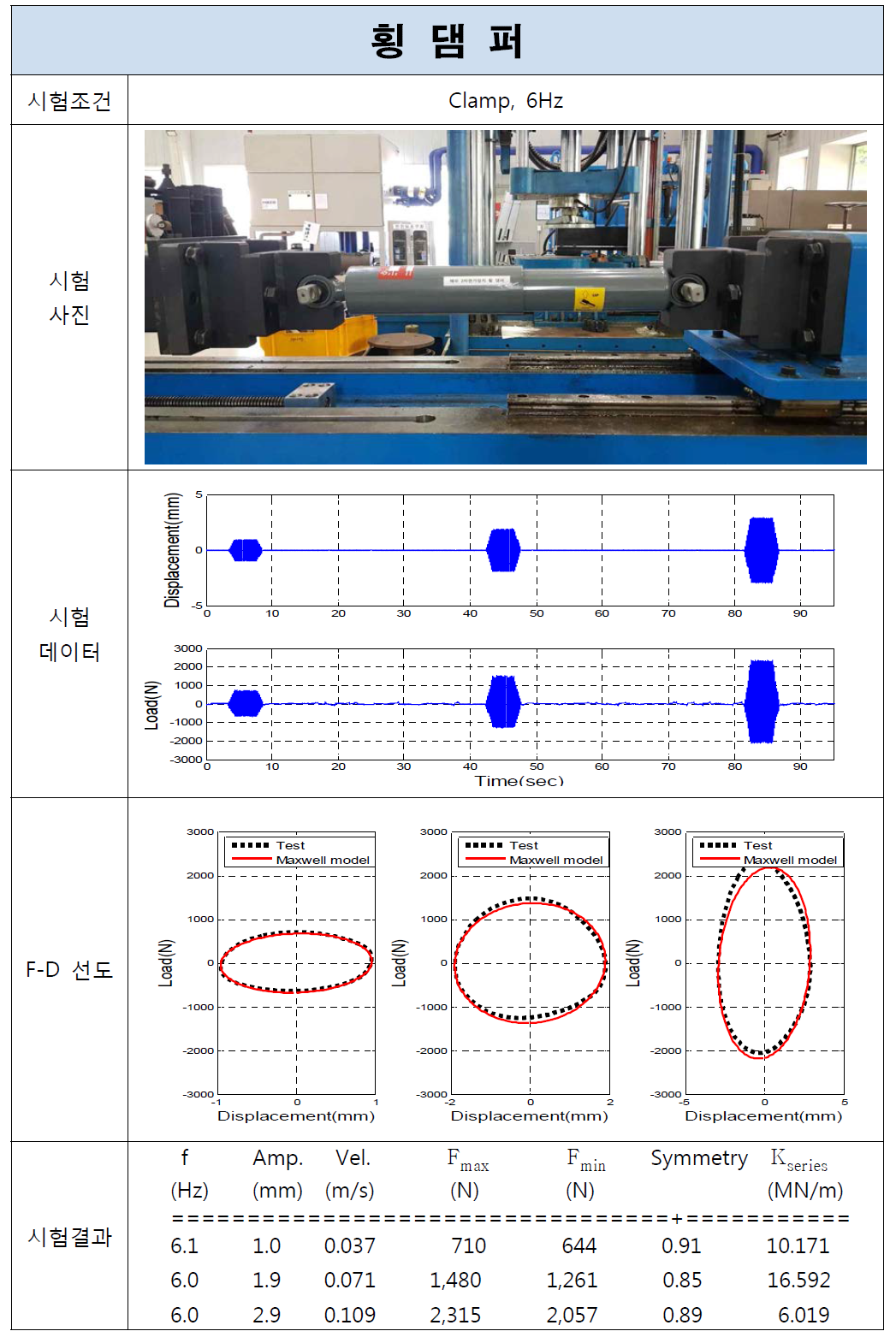 횡댐퍼 시험결과(Clamp, 6Hz)