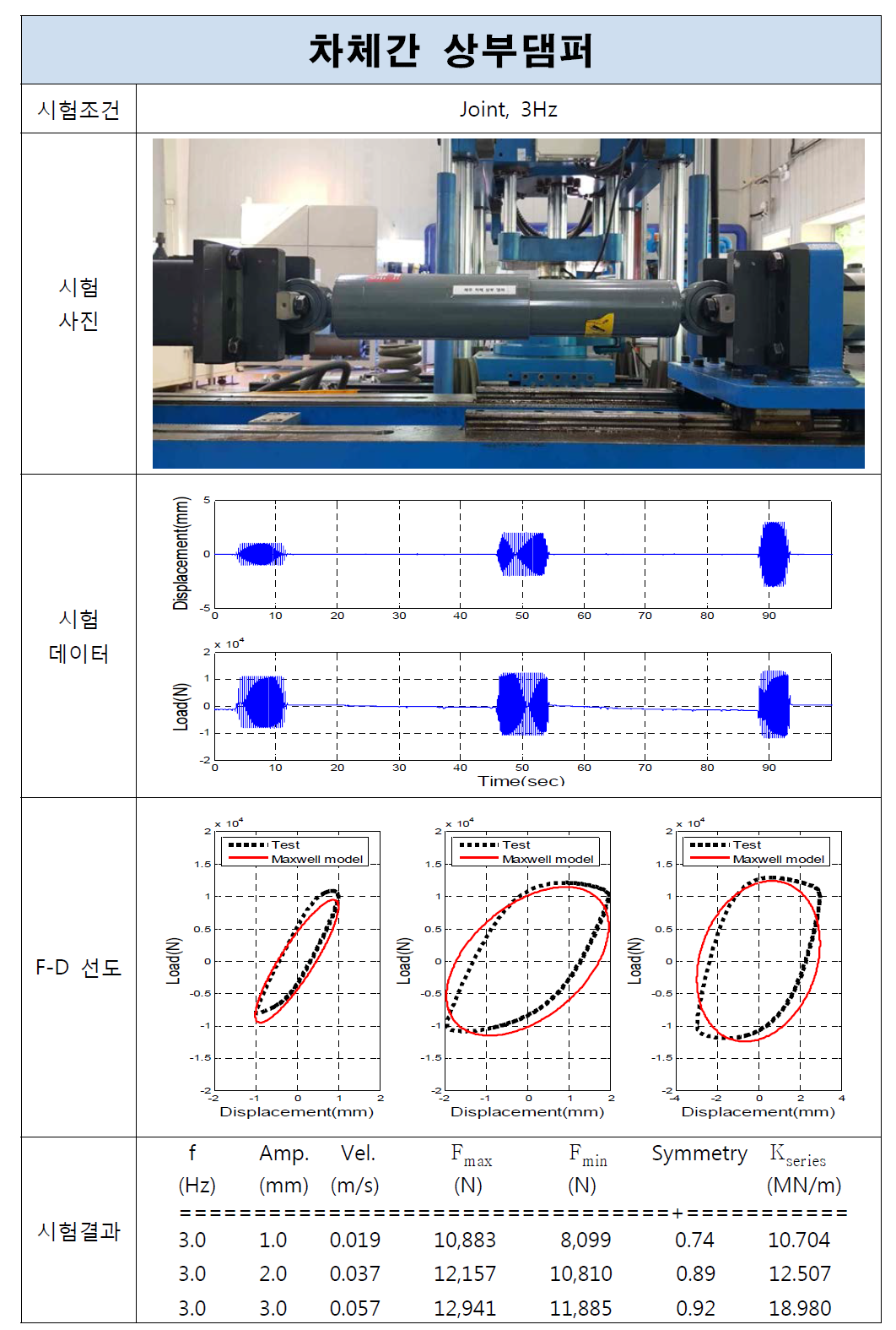 차체간 상부댐퍼 시험결과(Joint, 3Hz)