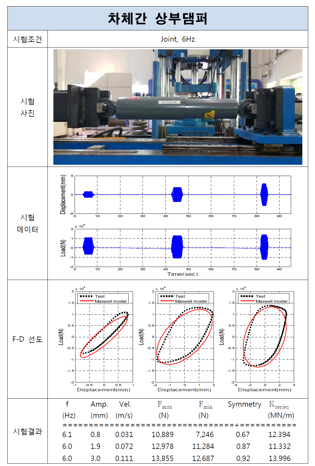 차체간 상부댐퍼 시험결과(Joint, 6Hz)