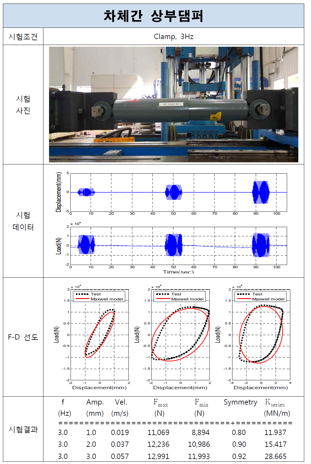 차체간 상부댐퍼 시험결과(Clamp, 3Hz)