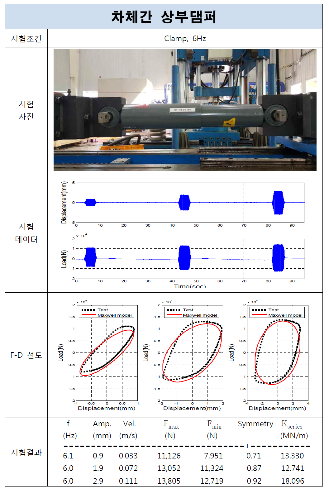 차체간 상부댐퍼 시험결과(Clamp, 6Hz)