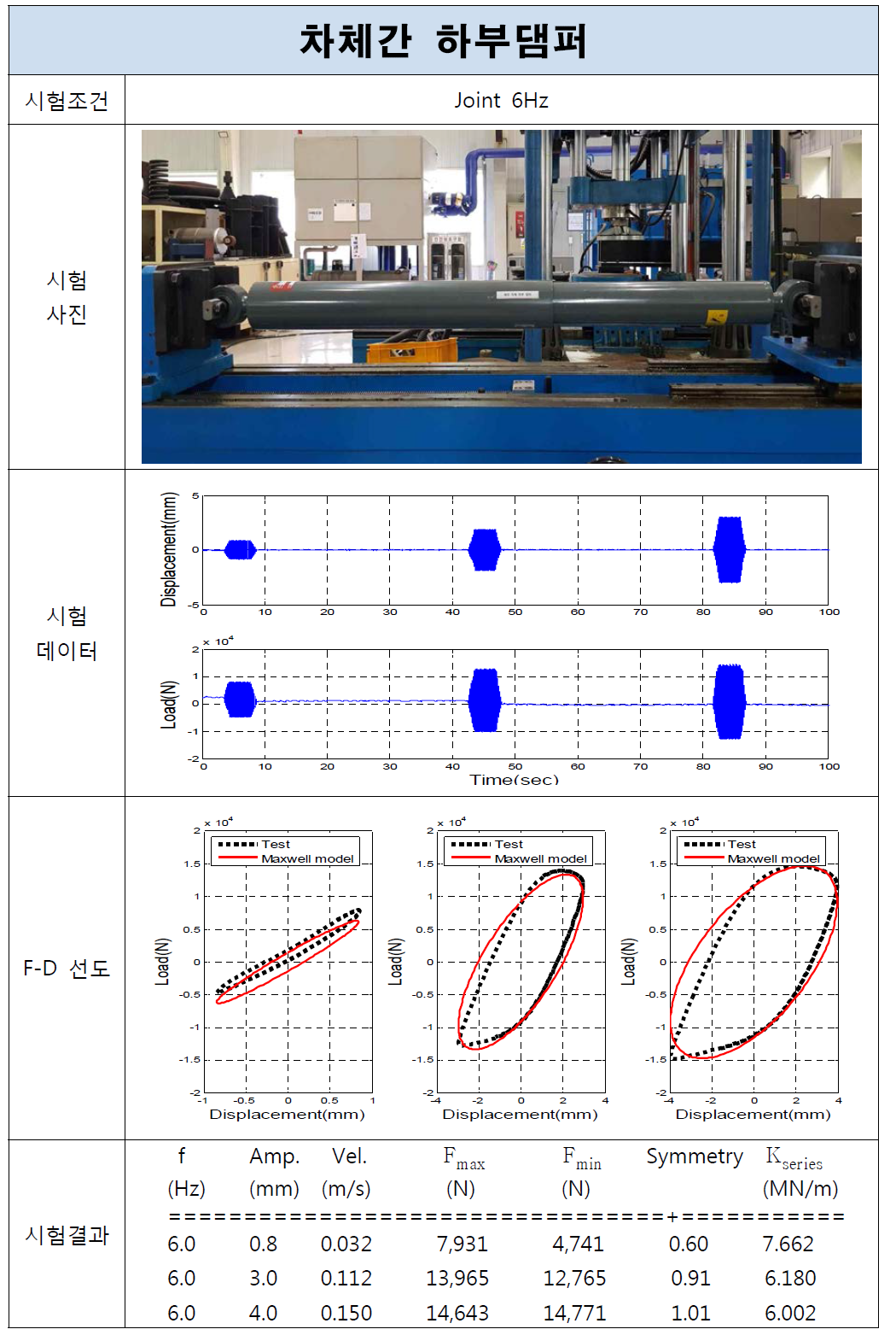 차체간 하부댐퍼 시험결과(Joint, 6Hz)