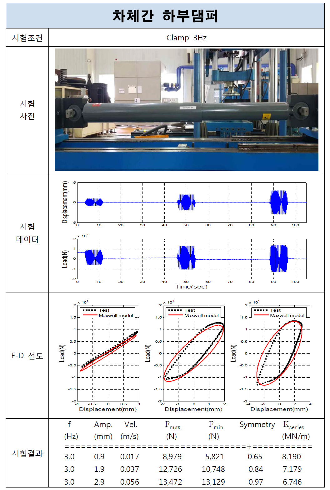 차체간 하부댐퍼 시험결과(Clamp, 3Hz)