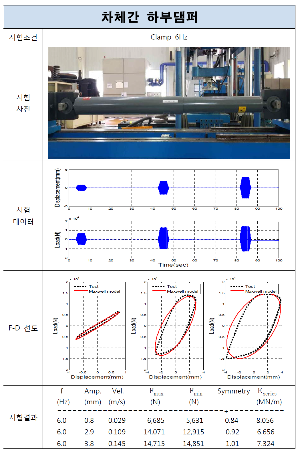 차체간 하부댐퍼 시험결과(Clamp, 6Hz)