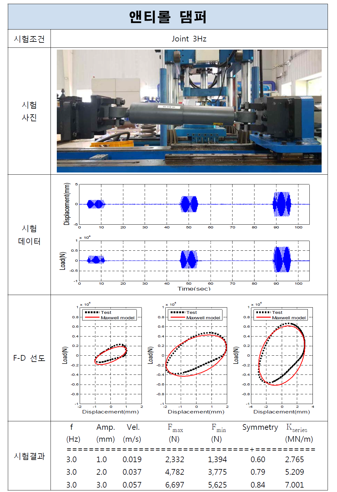 앤티롤 댐퍼 시험결과(Joint, 3Hz)