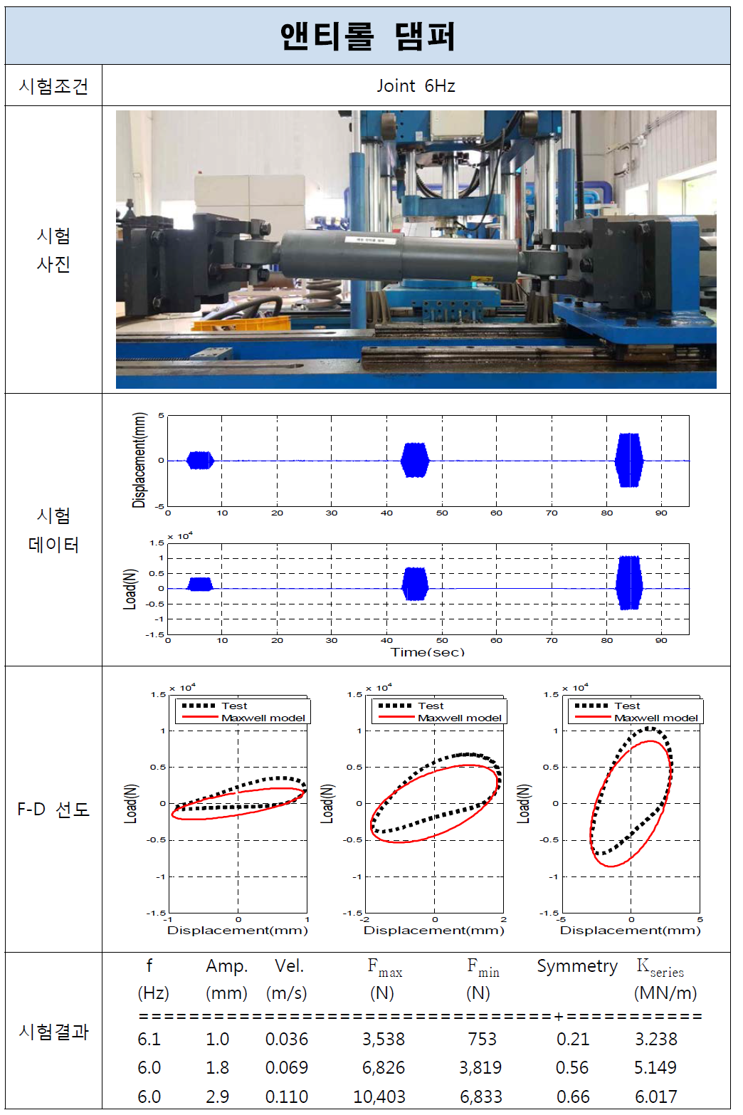 앤티롤 댐퍼 시험결과(Joint, 6Hz)