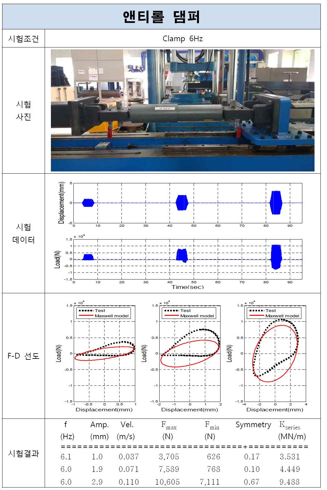 앤티롤 댐퍼 시험결과(Clmap, 6Hz)