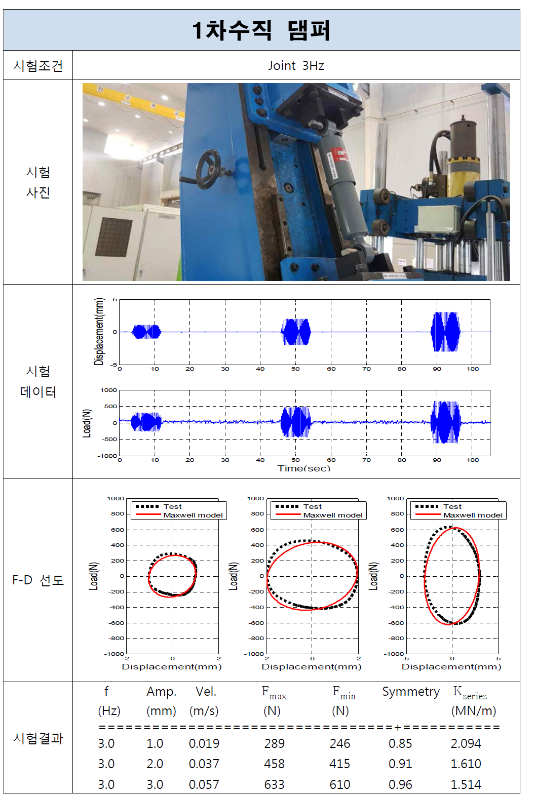 1차수직 댐퍼 시험결과(Joint, 3Hz)