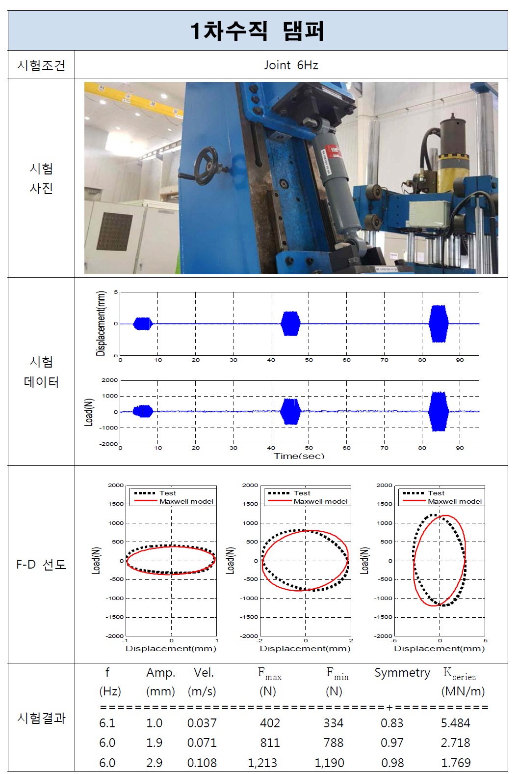 1차수직 댐퍼 시험결과(Joint, 6Hz)