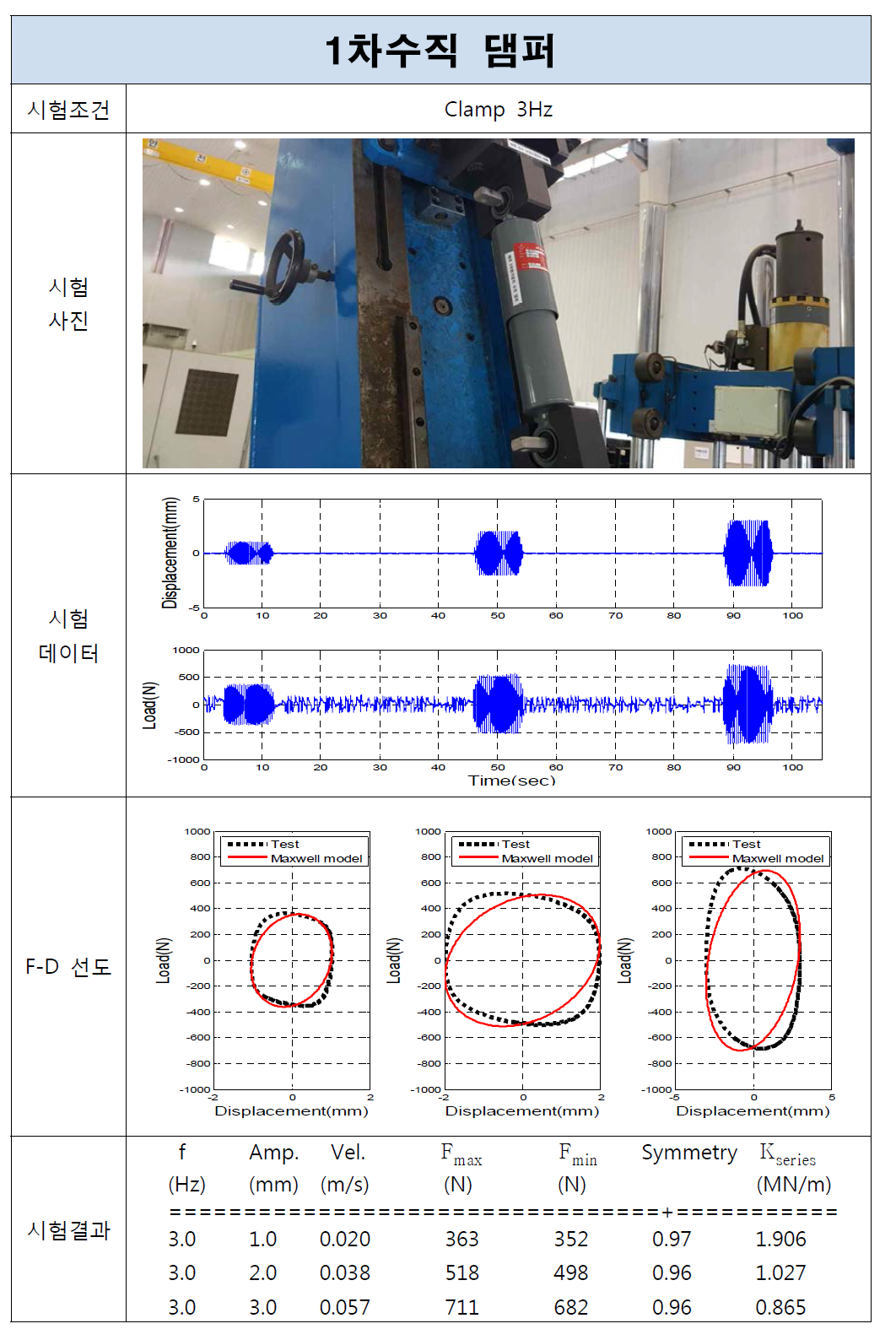 1차수직 댐퍼 시험결과(Clamp, 3Hz)