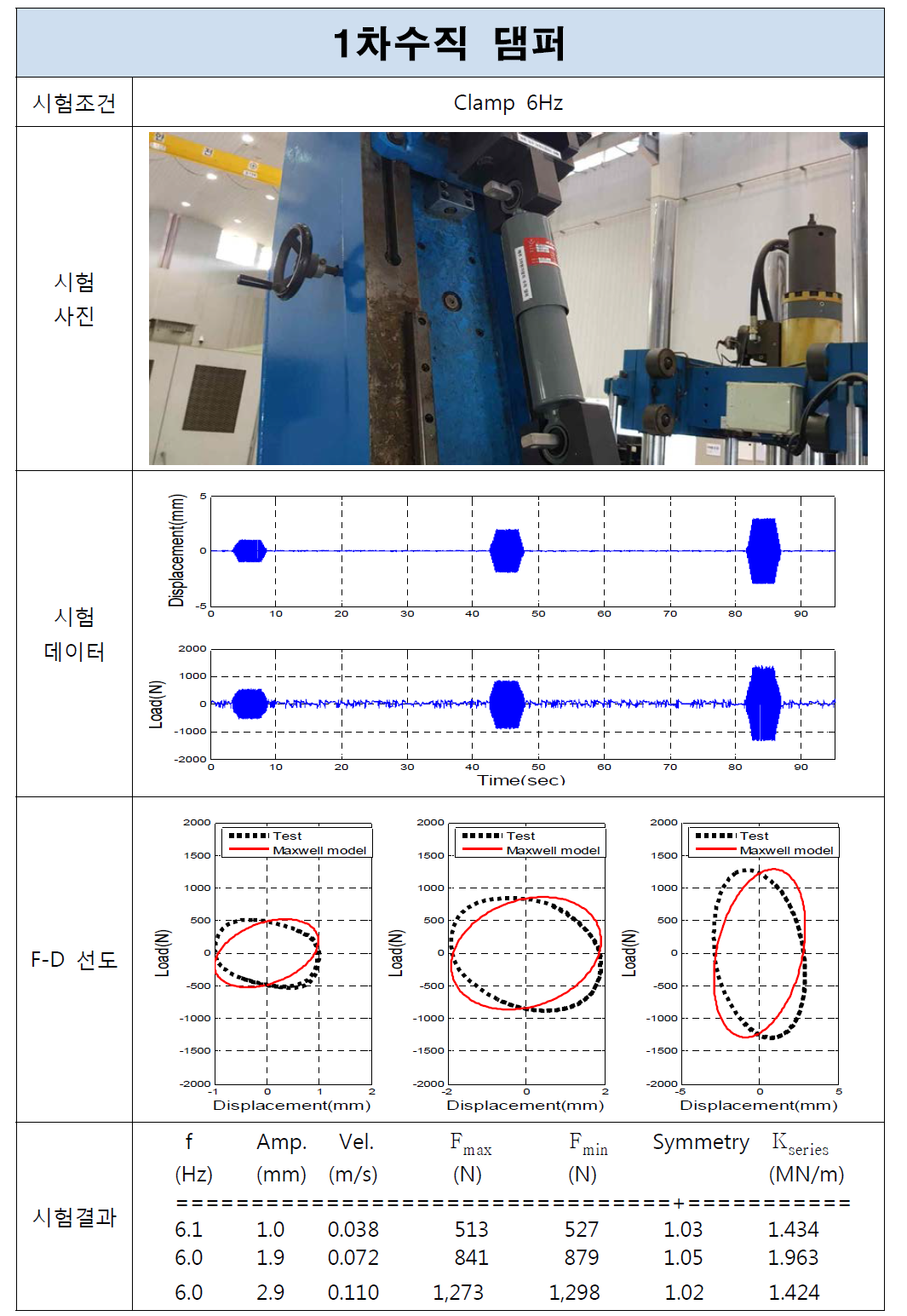 1차수직 댐퍼 시험결과(Clamp, 6Hz)