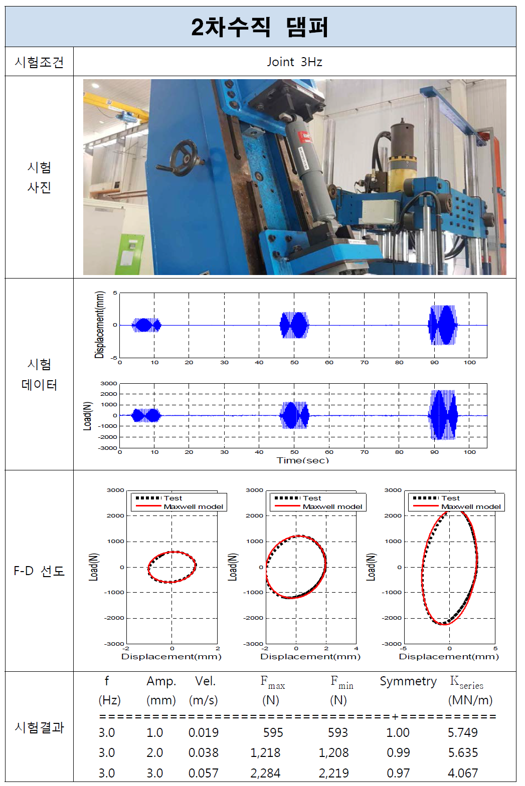 2차수직 댐퍼 시험결과(Joint, 3Hz)