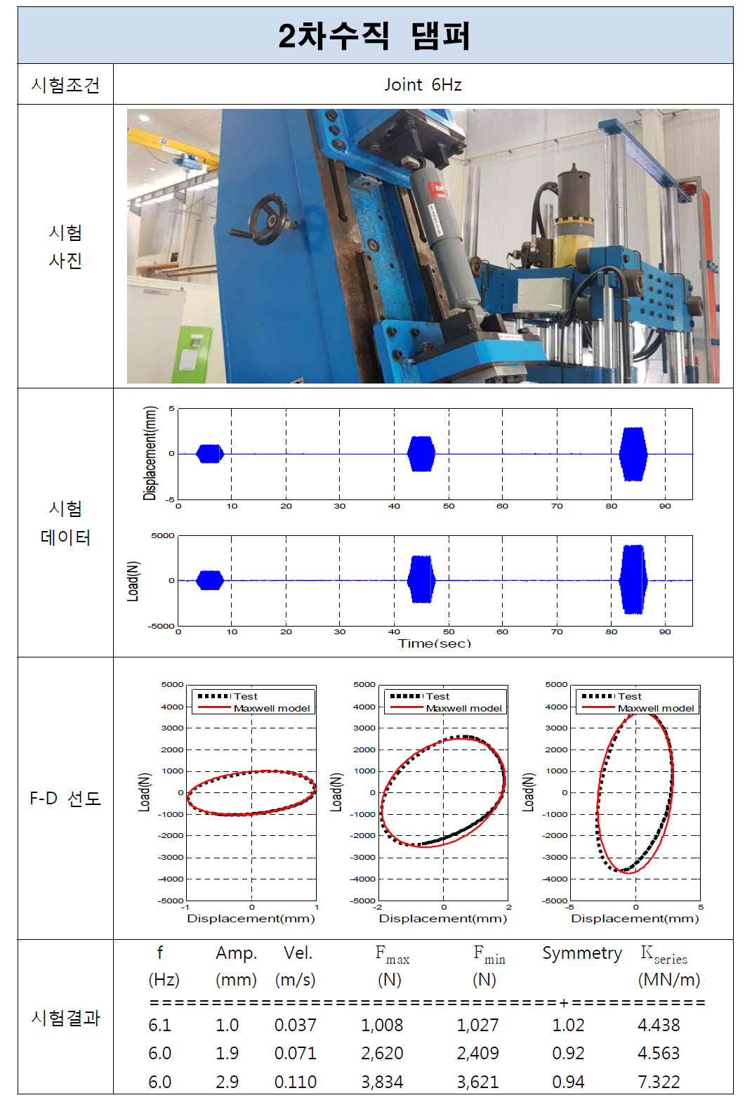 2차수직 댐퍼 시험결과(Joint, 6Hz)