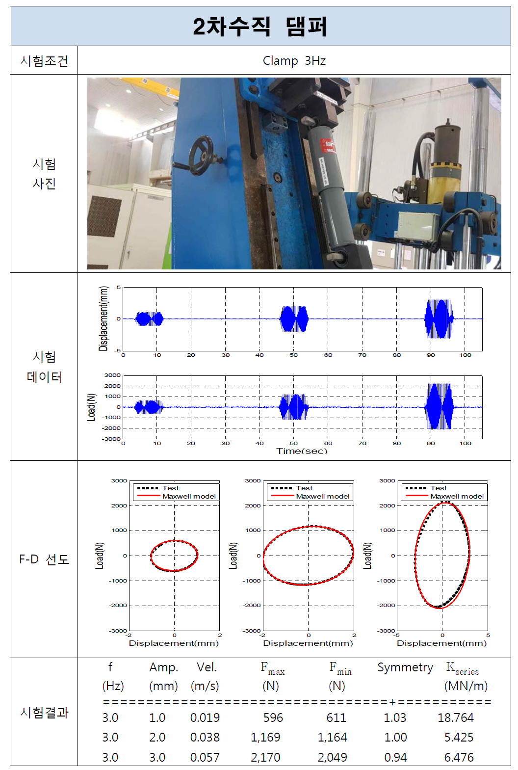 2차수직 댐퍼 시험결과(Clamp, 3Hz)