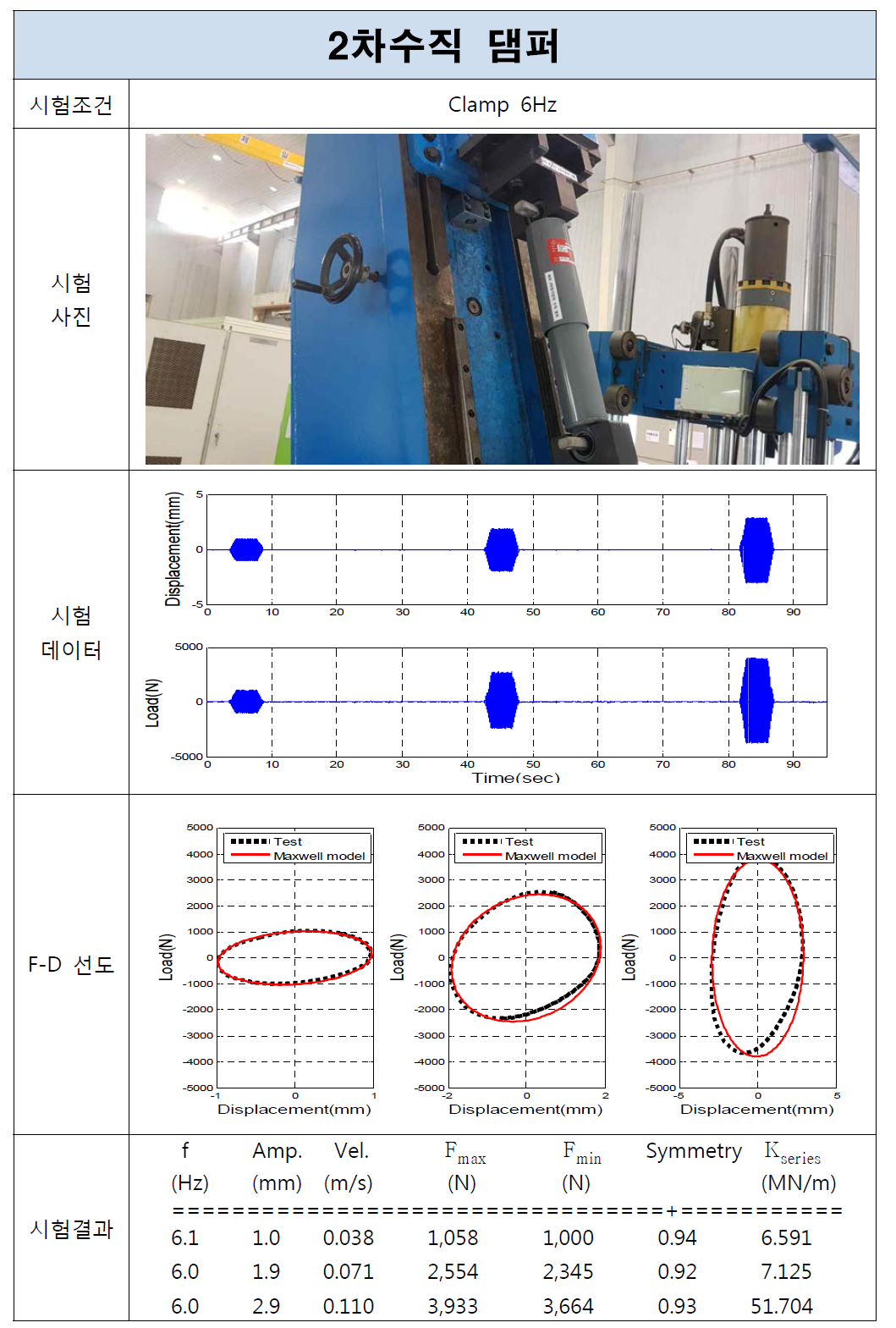 2차수직 댐퍼 시험결과(Clamp, 6Hz)