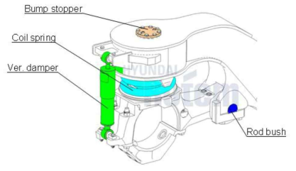 기존 고속대차의 1차 현가장치 구조