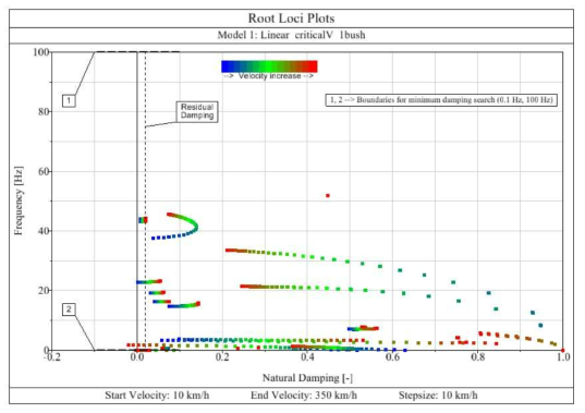 Linear Critical Speed of Model 1(1 Joint link arm type)