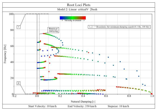 Linear Critical Speed of Model 2(2 Joint link arm type)