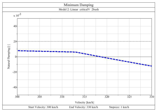 Minimum Damping of Model 2(2 Joint link arm type)