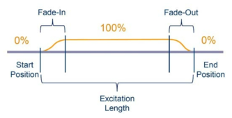 Condition of Excitation Length