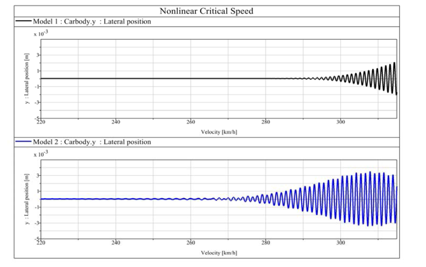 Comparison of Nonlinear Critical Speed