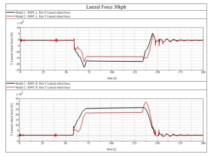 Lateral Force of Wheel(Model1 vs Model 2 : 30 Km/h)