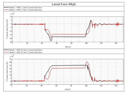 Lateral Force of Wheel(Model1 vs Model 2 : 40 Km/h)