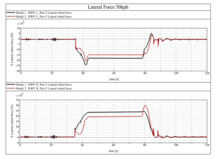 Lateral Force of Wheel(Model1 vs Model 2 : 50 Km/h)