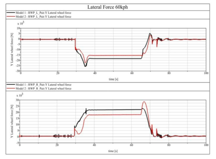 Lateral Force of Wheel(Model1 vs Model 2 : 60 Km/h)