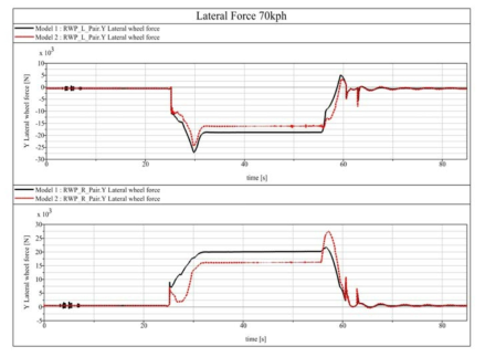 Lateral Force of Wheel(Model1 vs Model 2 : 70 Km/h)