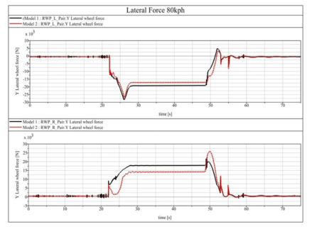 Lateral Force of Wheel(Model1 vs Model 2 : 80 Km/h)