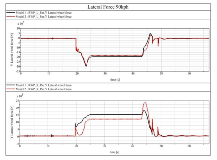 Lateral Force of Wheel(Model1 vs Model 2 : 90 Km/h)