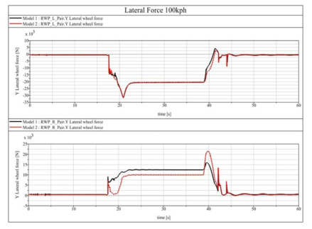 Lateral Force of Wheel(Model1 vs Model 2 : 100 Km/h)