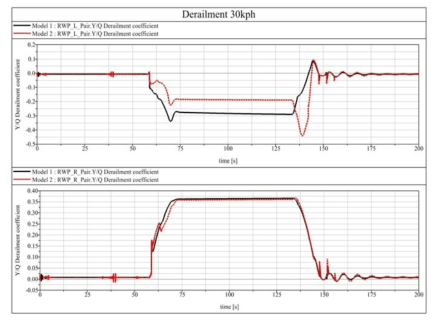 Derailment Coefficient of Wheel(Model1 vs Model 2 : 30 Km/h)