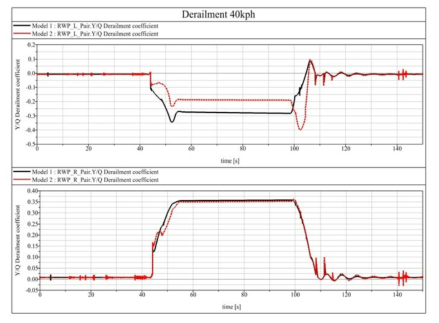 Derailment Coefficient of Wheel(Model1 vs Model 2 : 40 Km/h)