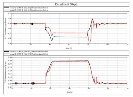 Derailment Coefficient of Wheel(Model1 vs Model 2 : 50 Km/h)