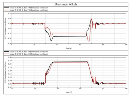 Derailment Coefficient of Wheel(Model1 vs Model 2 : 60 Km/h)