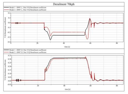 Derailment Coefficient of Wheel(Model1 vs Model 2 : 70 Km/h)