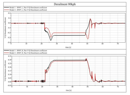 Derailment Coefficient of Wheel(Model1 vs Model 2 : 80 Km/h)