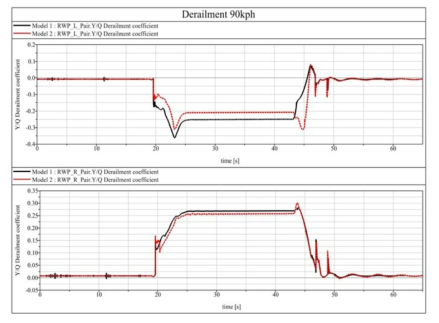 Derailment Coefficient of Wheel(Model1 vs Model 2 : 90 Km/h)