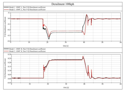 Derailment Coefficient of Wheel(Model1 vs Model 2 : 100 Km/h)