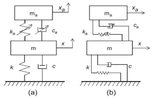 Sketch of dynamic vibration absorption systems featuring MR elastomer