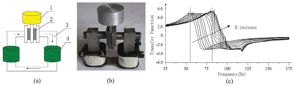 Adaptive tuned vibration absorber proposed by Deng et al[9]