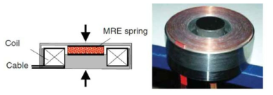 Tunable spring element proposed by Kallio et al[10]