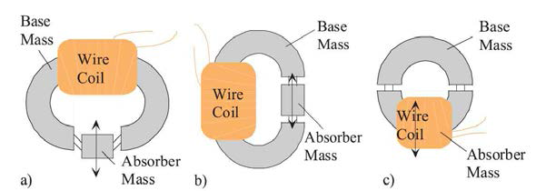 Three vibration absorbers designed by Lerner and Cunefare[11]