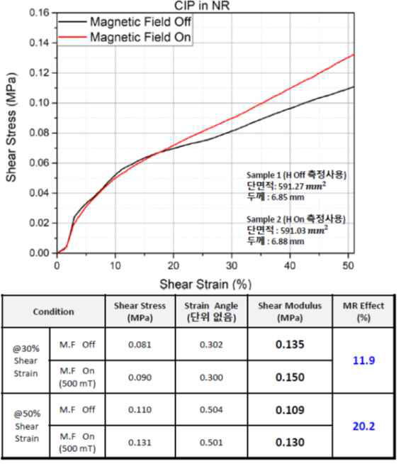 천연고무를 이용하여 제작한 자기유변탄성체의 자기유변특성 실험 결과